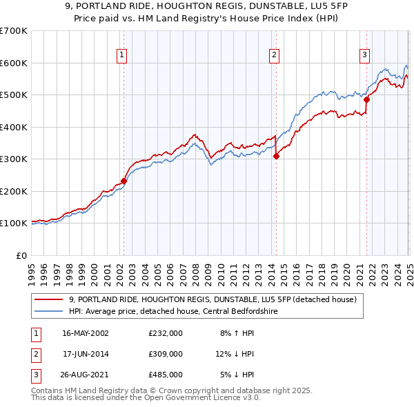 9, PORTLAND RIDE, HOUGHTON REGIS, DUNSTABLE, LU5 5FP: Price paid vs HM Land Registry's House Price Index