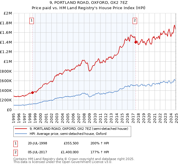 9, PORTLAND ROAD, OXFORD, OX2 7EZ: Price paid vs HM Land Registry's House Price Index