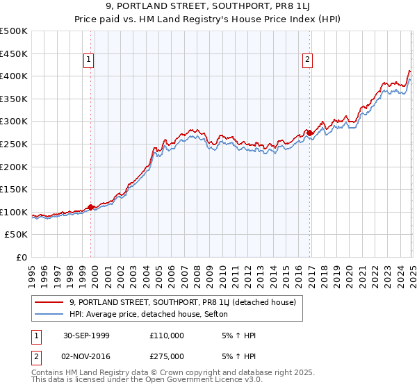 9, PORTLAND STREET, SOUTHPORT, PR8 1LJ: Price paid vs HM Land Registry's House Price Index