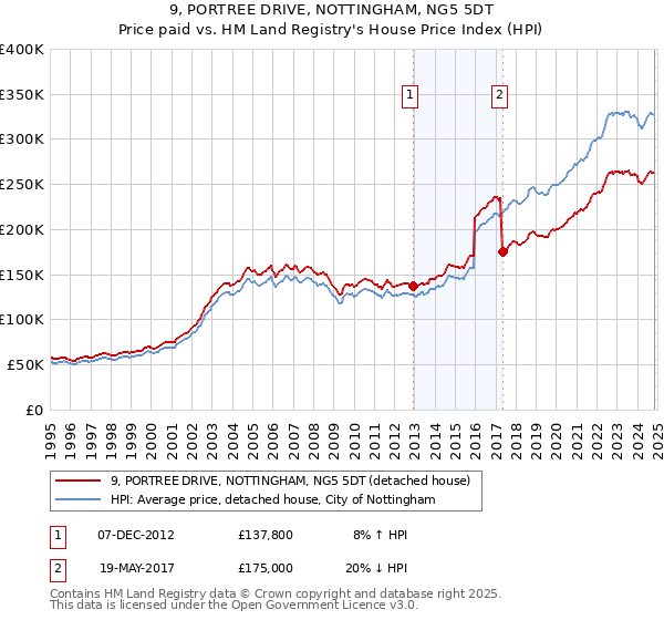 9, PORTREE DRIVE, NOTTINGHAM, NG5 5DT: Price paid vs HM Land Registry's House Price Index