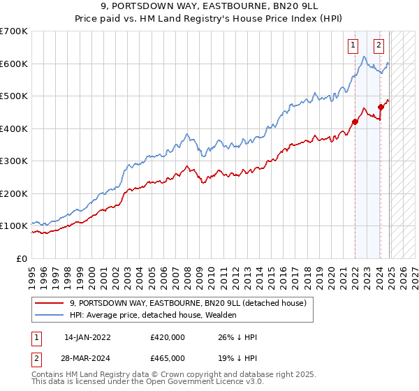 9, PORTSDOWN WAY, EASTBOURNE, BN20 9LL: Price paid vs HM Land Registry's House Price Index