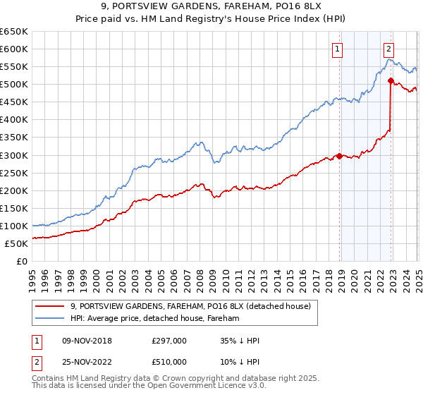 9, PORTSVIEW GARDENS, FAREHAM, PO16 8LX: Price paid vs HM Land Registry's House Price Index