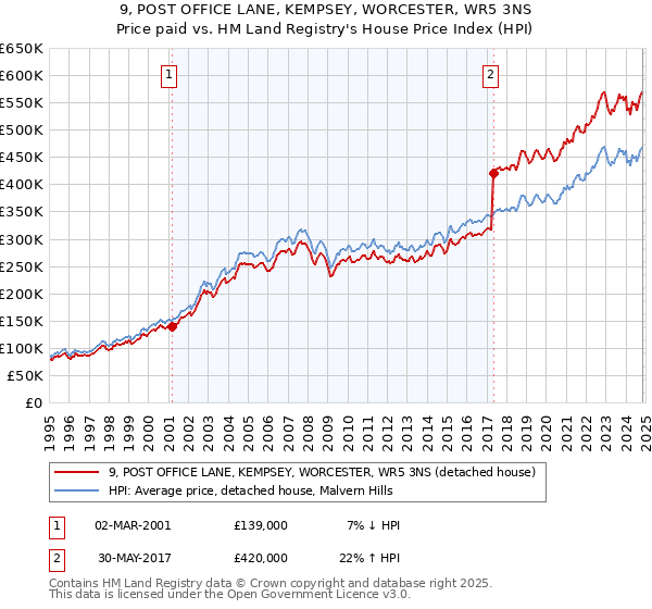 9, POST OFFICE LANE, KEMPSEY, WORCESTER, WR5 3NS: Price paid vs HM Land Registry's House Price Index