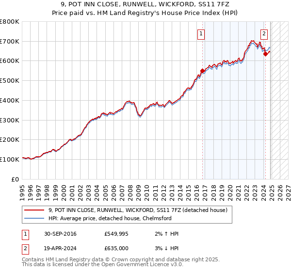 9, POT INN CLOSE, RUNWELL, WICKFORD, SS11 7FZ: Price paid vs HM Land Registry's House Price Index