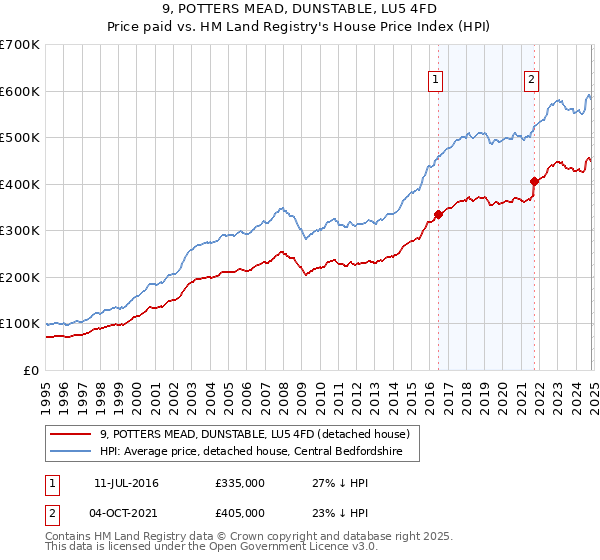 9, POTTERS MEAD, DUNSTABLE, LU5 4FD: Price paid vs HM Land Registry's House Price Index