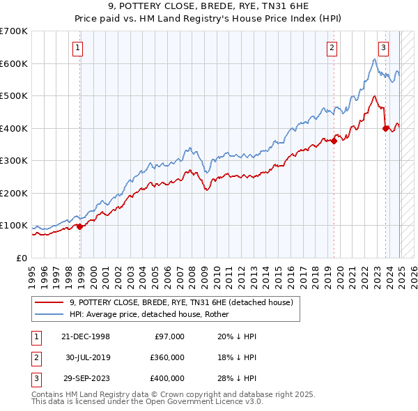 9, POTTERY CLOSE, BREDE, RYE, TN31 6HE: Price paid vs HM Land Registry's House Price Index