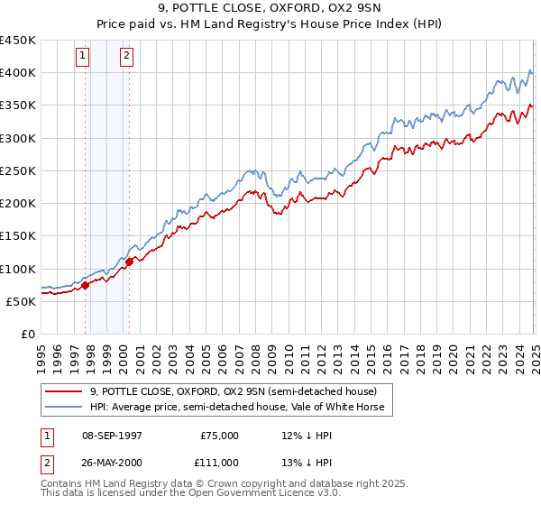 9, POTTLE CLOSE, OXFORD, OX2 9SN: Price paid vs HM Land Registry's House Price Index