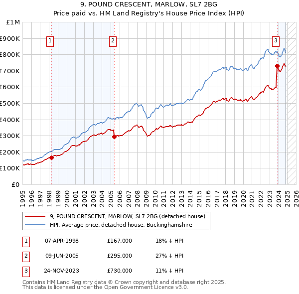 9, POUND CRESCENT, MARLOW, SL7 2BG: Price paid vs HM Land Registry's House Price Index