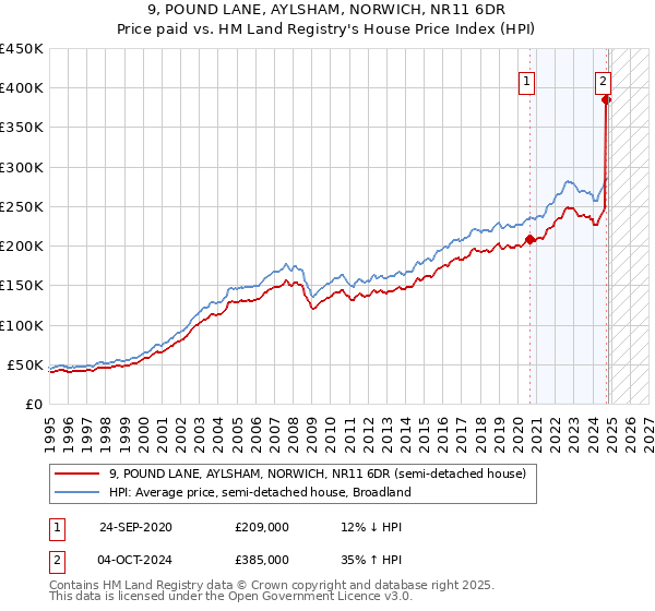 9, POUND LANE, AYLSHAM, NORWICH, NR11 6DR: Price paid vs HM Land Registry's House Price Index