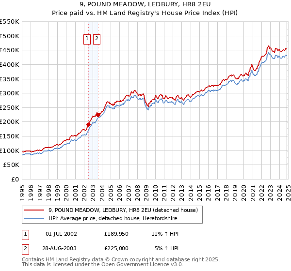 9, POUND MEADOW, LEDBURY, HR8 2EU: Price paid vs HM Land Registry's House Price Index