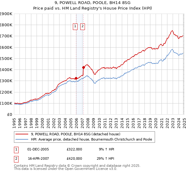 9, POWELL ROAD, POOLE, BH14 8SG: Price paid vs HM Land Registry's House Price Index