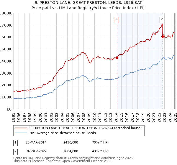 9, PRESTON LANE, GREAT PRESTON, LEEDS, LS26 8AT: Price paid vs HM Land Registry's House Price Index