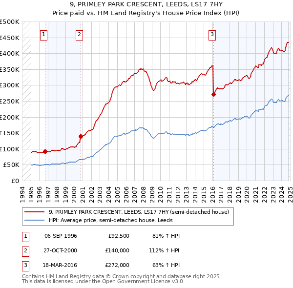 9, PRIMLEY PARK CRESCENT, LEEDS, LS17 7HY: Price paid vs HM Land Registry's House Price Index