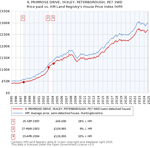 9, PRIMROSE DRIVE, YAXLEY, PETERBOROUGH, PE7 3WD: Price paid vs HM Land Registry's House Price Index