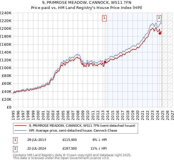 9, PRIMROSE MEADOW, CANNOCK, WS11 7FN: Price paid vs HM Land Registry's House Price Index