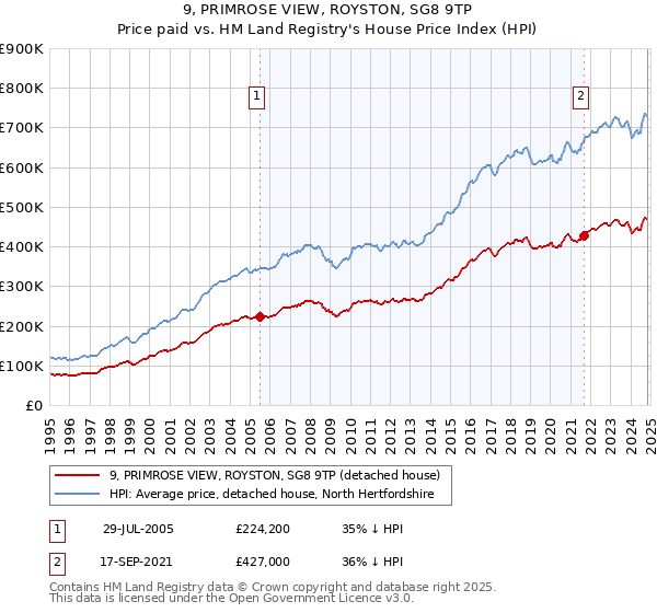 9, PRIMROSE VIEW, ROYSTON, SG8 9TP: Price paid vs HM Land Registry's House Price Index