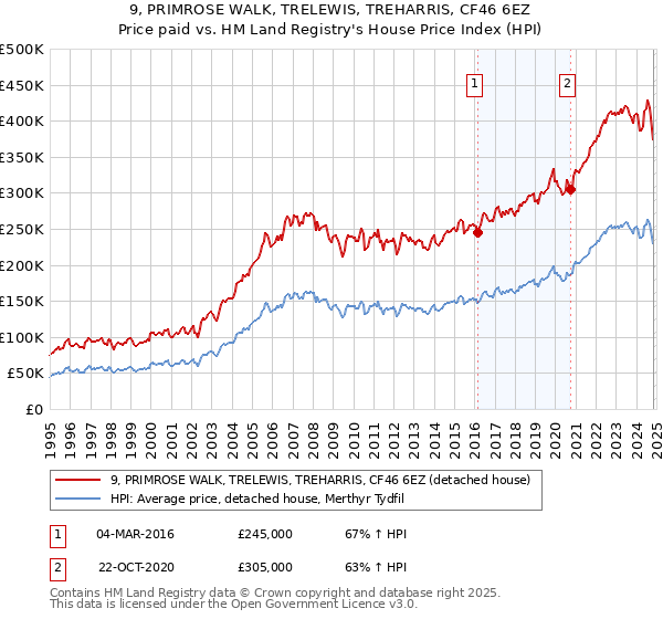 9, PRIMROSE WALK, TRELEWIS, TREHARRIS, CF46 6EZ: Price paid vs HM Land Registry's House Price Index