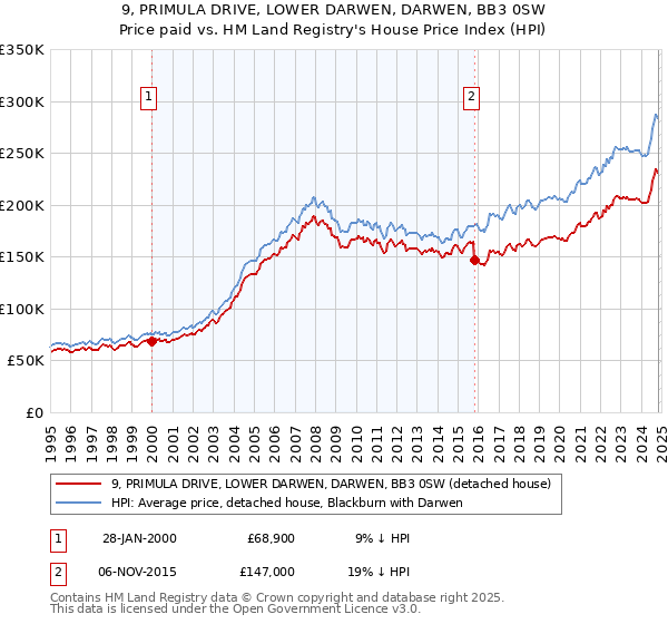 9, PRIMULA DRIVE, LOWER DARWEN, DARWEN, BB3 0SW: Price paid vs HM Land Registry's House Price Index