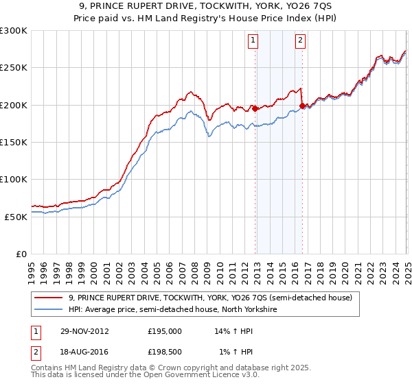 9, PRINCE RUPERT DRIVE, TOCKWITH, YORK, YO26 7QS: Price paid vs HM Land Registry's House Price Index