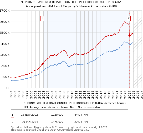 9, PRINCE WILLIAM ROAD, OUNDLE, PETERBOROUGH, PE8 4HA: Price paid vs HM Land Registry's House Price Index