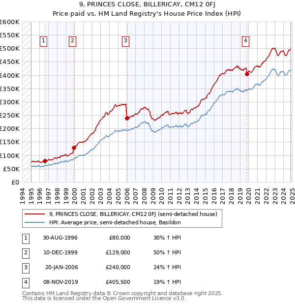 9, PRINCES CLOSE, BILLERICAY, CM12 0FJ: Price paid vs HM Land Registry's House Price Index