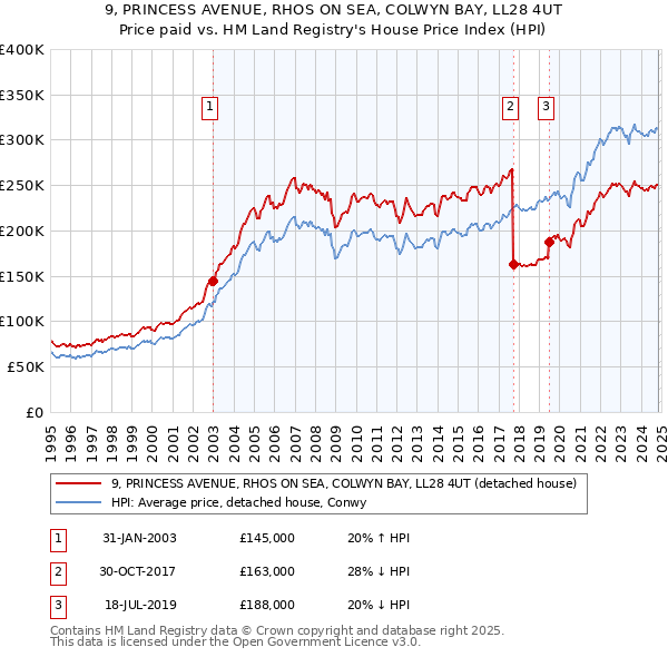 9, PRINCESS AVENUE, RHOS ON SEA, COLWYN BAY, LL28 4UT: Price paid vs HM Land Registry's House Price Index