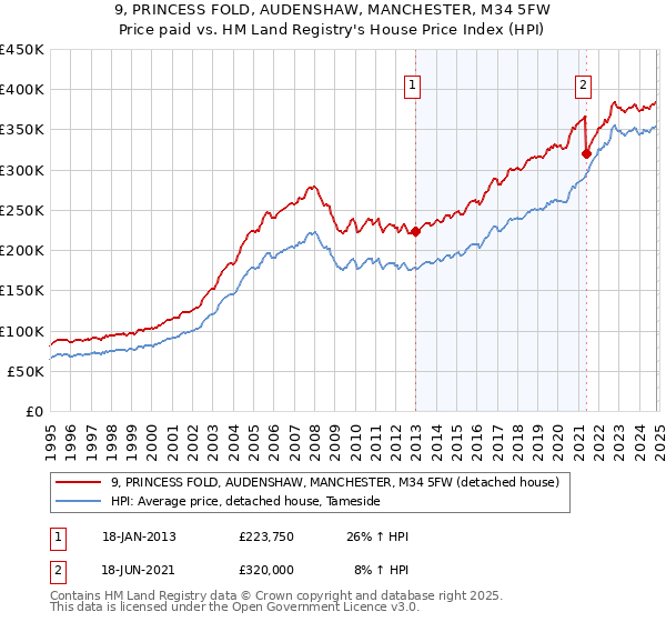 9, PRINCESS FOLD, AUDENSHAW, MANCHESTER, M34 5FW: Price paid vs HM Land Registry's House Price Index