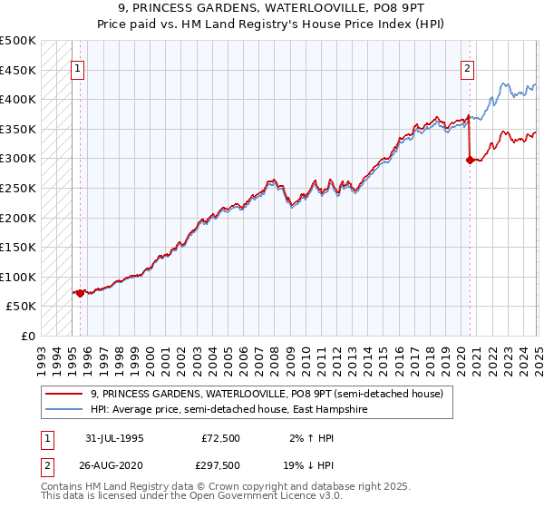 9, PRINCESS GARDENS, WATERLOOVILLE, PO8 9PT: Price paid vs HM Land Registry's House Price Index