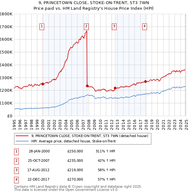 9, PRINCETOWN CLOSE, STOKE-ON-TRENT, ST3 7WN: Price paid vs HM Land Registry's House Price Index