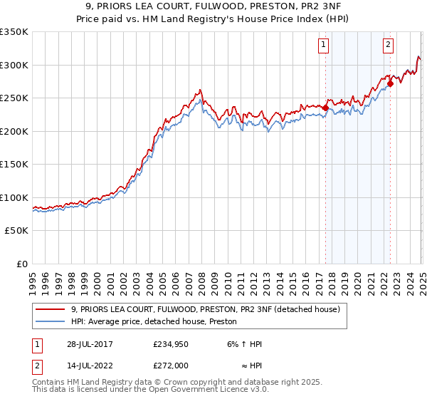 9, PRIORS LEA COURT, FULWOOD, PRESTON, PR2 3NF: Price paid vs HM Land Registry's House Price Index