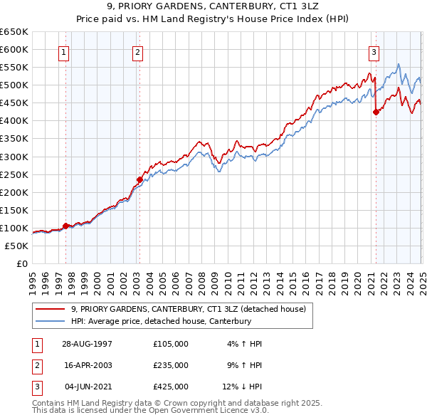 9, PRIORY GARDENS, CANTERBURY, CT1 3LZ: Price paid vs HM Land Registry's House Price Index