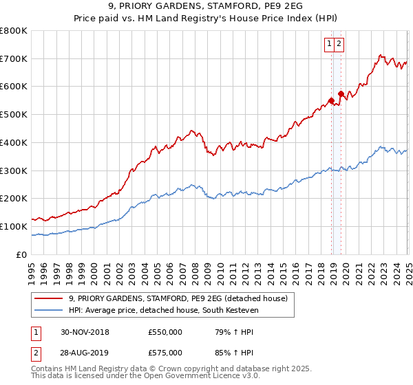 9, PRIORY GARDENS, STAMFORD, PE9 2EG: Price paid vs HM Land Registry's House Price Index