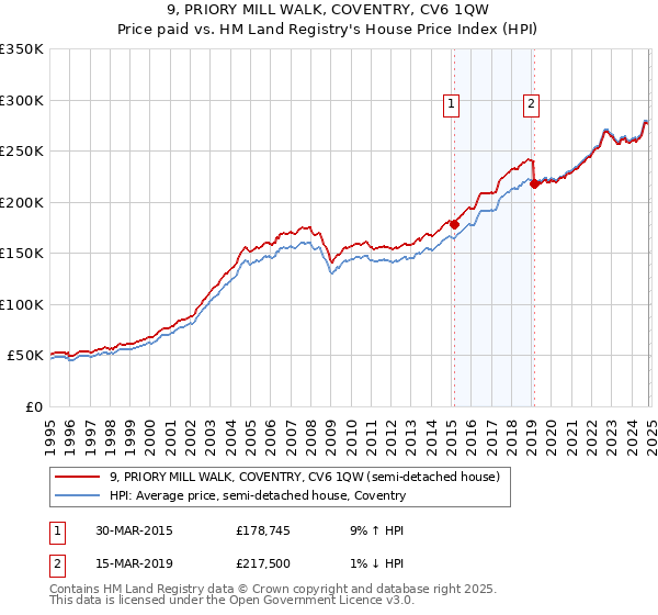 9, PRIORY MILL WALK, COVENTRY, CV6 1QW: Price paid vs HM Land Registry's House Price Index