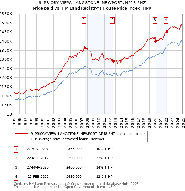 9, PRIORY VIEW, LANGSTONE, NEWPORT, NP18 2NZ: Price paid vs HM Land Registry's House Price Index