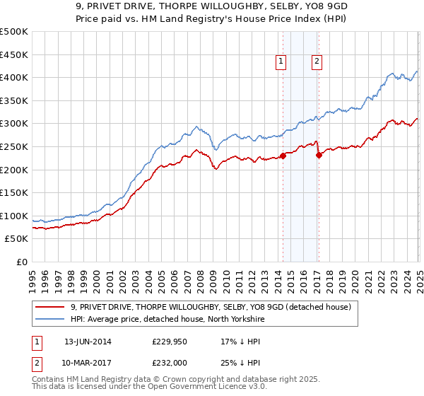 9, PRIVET DRIVE, THORPE WILLOUGHBY, SELBY, YO8 9GD: Price paid vs HM Land Registry's House Price Index