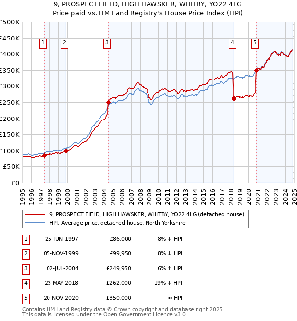 9, PROSPECT FIELD, HIGH HAWSKER, WHITBY, YO22 4LG: Price paid vs HM Land Registry's House Price Index