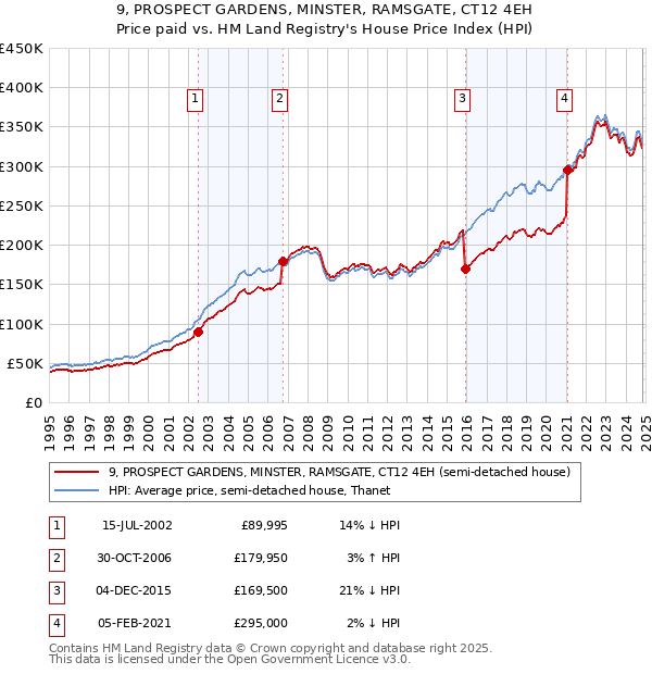 9, PROSPECT GARDENS, MINSTER, RAMSGATE, CT12 4EH: Price paid vs HM Land Registry's House Price Index