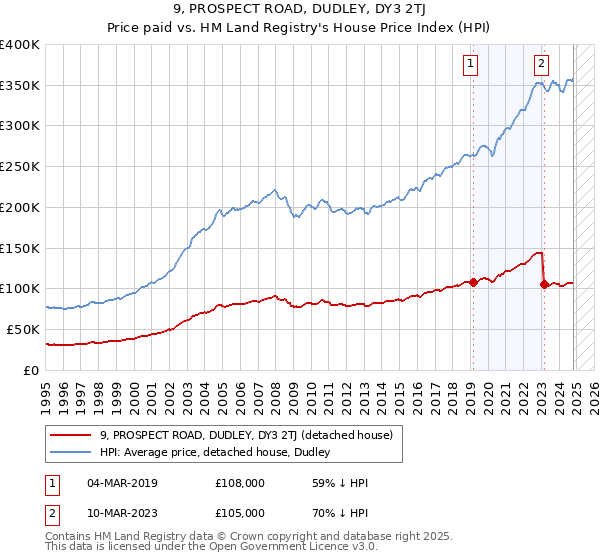 9, PROSPECT ROAD, DUDLEY, DY3 2TJ: Price paid vs HM Land Registry's House Price Index