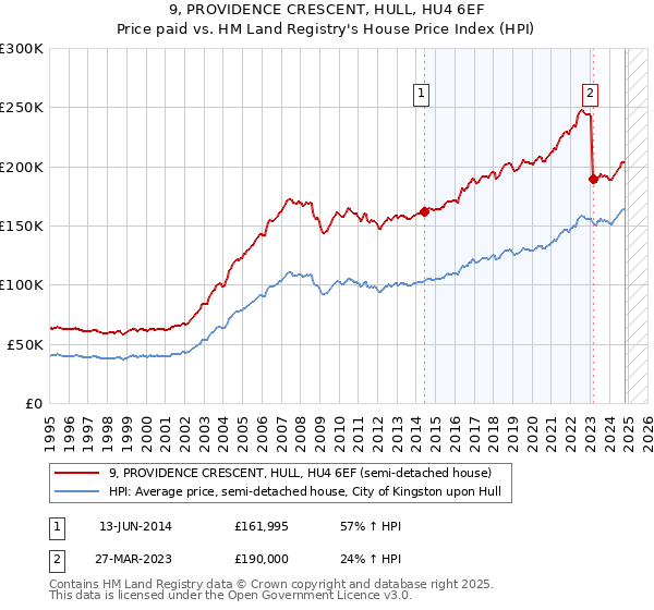 9, PROVIDENCE CRESCENT, HULL, HU4 6EF: Price paid vs HM Land Registry's House Price Index