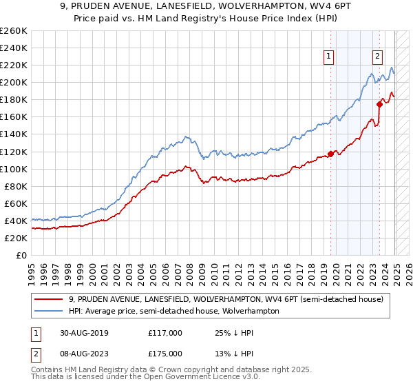 9, PRUDEN AVENUE, LANESFIELD, WOLVERHAMPTON, WV4 6PT: Price paid vs HM Land Registry's House Price Index