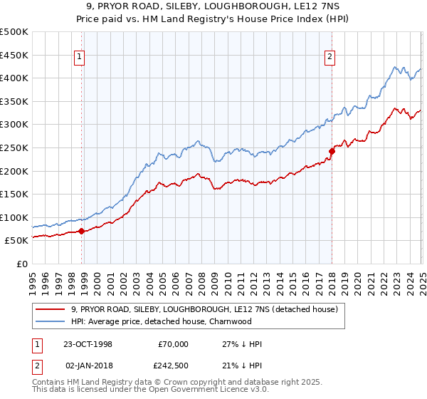 9, PRYOR ROAD, SILEBY, LOUGHBOROUGH, LE12 7NS: Price paid vs HM Land Registry's House Price Index