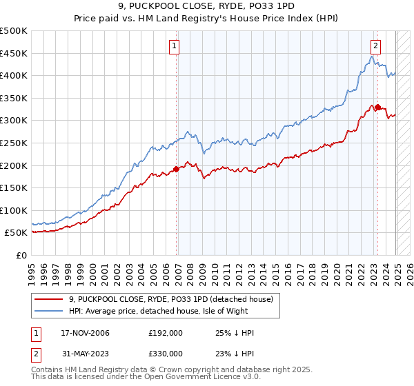 9, PUCKPOOL CLOSE, RYDE, PO33 1PD: Price paid vs HM Land Registry's House Price Index