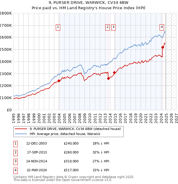 9, PURSER DRIVE, WARWICK, CV34 6BW: Price paid vs HM Land Registry's House Price Index