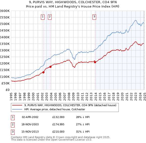 9, PURVIS WAY, HIGHWOODS, COLCHESTER, CO4 9FN: Price paid vs HM Land Registry's House Price Index