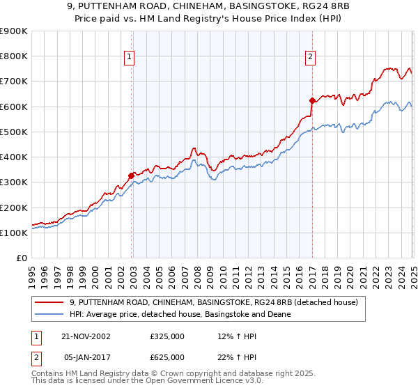 9, PUTTENHAM ROAD, CHINEHAM, BASINGSTOKE, RG24 8RB: Price paid vs HM Land Registry's House Price Index