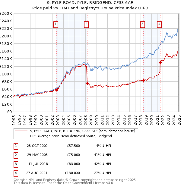 9, PYLE ROAD, PYLE, BRIDGEND, CF33 6AE: Price paid vs HM Land Registry's House Price Index