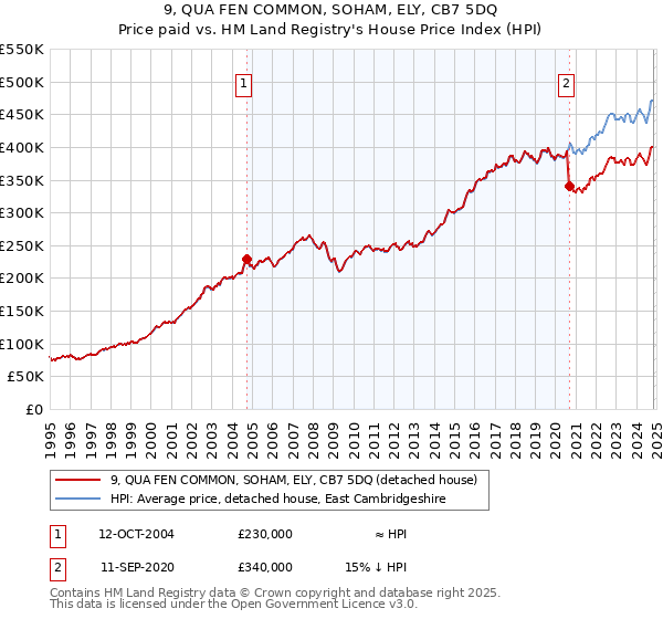 9, QUA FEN COMMON, SOHAM, ELY, CB7 5DQ: Price paid vs HM Land Registry's House Price Index