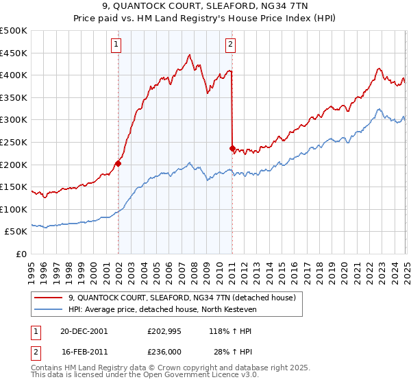 9, QUANTOCK COURT, SLEAFORD, NG34 7TN: Price paid vs HM Land Registry's House Price Index