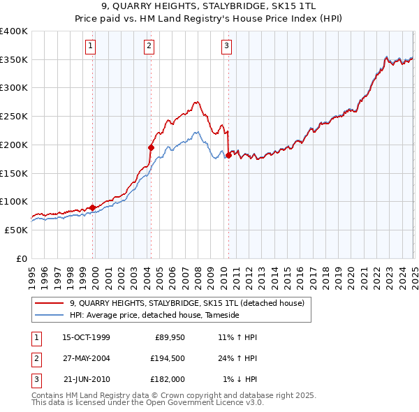 9, QUARRY HEIGHTS, STALYBRIDGE, SK15 1TL: Price paid vs HM Land Registry's House Price Index