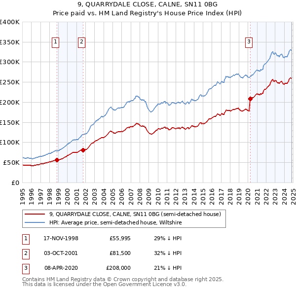 9, QUARRYDALE CLOSE, CALNE, SN11 0BG: Price paid vs HM Land Registry's House Price Index